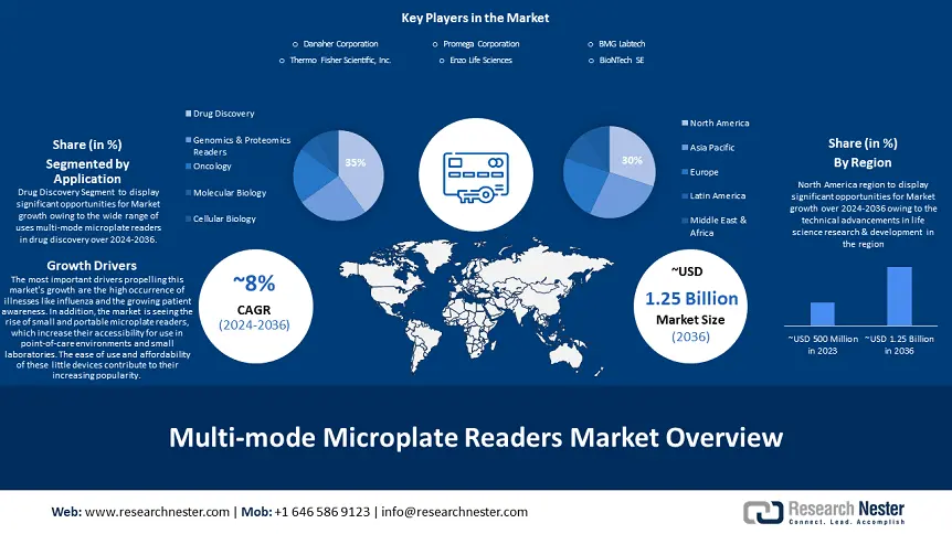 Multi-mode Microplate Readers Market